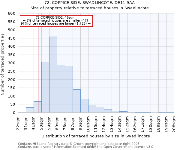 72, COPPICE SIDE, SWADLINCOTE, DE11 9AA: Size of property relative to terraced houses houses in Swadlincote