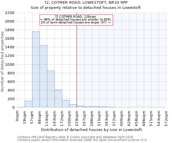 72, COTMER ROAD, LOWESTOFT, NR33 9PP: Size of property relative to detached houses houses in Lowestoft