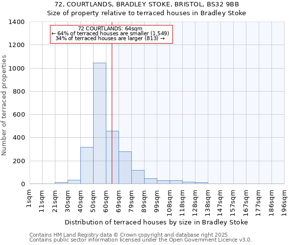 72, COURTLANDS, BRADLEY STOKE, BRISTOL, BS32 9BB: Size of property relative to terraced houses houses in Bradley Stoke