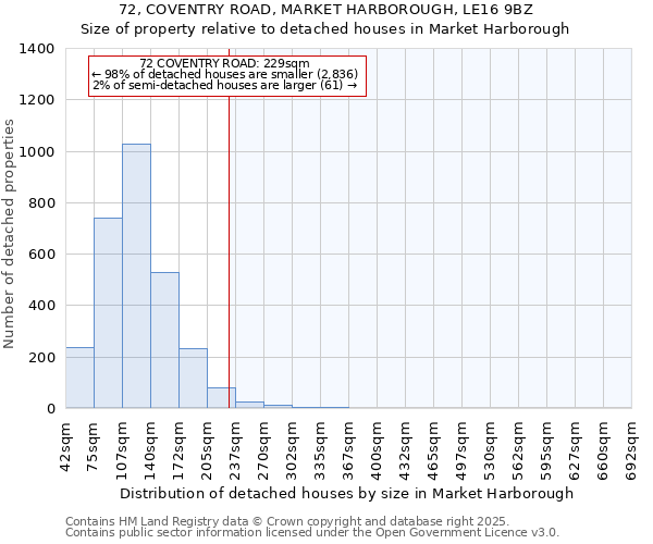 72, COVENTRY ROAD, MARKET HARBOROUGH, LE16 9BZ: Size of property relative to detached houses houses in Market Harborough