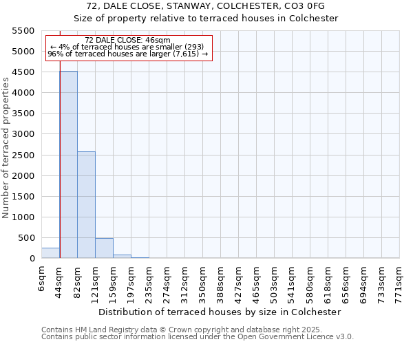 72, DALE CLOSE, STANWAY, COLCHESTER, CO3 0FG: Size of property relative to terraced houses houses in Colchester