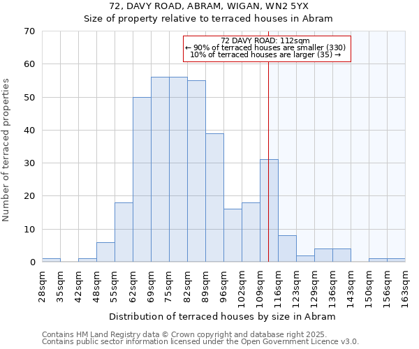 72, DAVY ROAD, ABRAM, WIGAN, WN2 5YX: Size of property relative to terraced houses houses in Abram