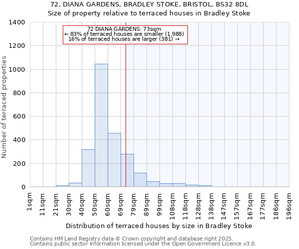 72, DIANA GARDENS, BRADLEY STOKE, BRISTOL, BS32 8DL: Size of property relative to terraced houses houses in Bradley Stoke