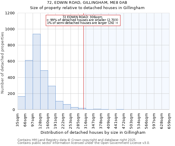 72, EDWIN ROAD, GILLINGHAM, ME8 0AB: Size of property relative to detached houses houses in Gillingham