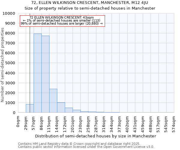 72, ELLEN WILKINSON CRESCENT, MANCHESTER, M12 4JU: Size of property relative to semi-detached houses houses in Manchester