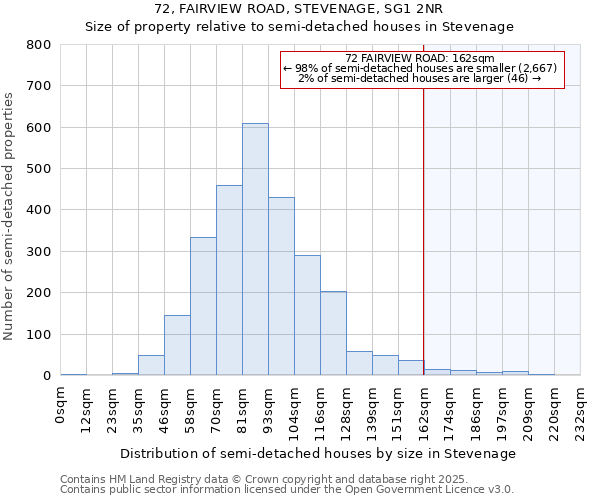 72, FAIRVIEW ROAD, STEVENAGE, SG1 2NR: Size of property relative to semi-detached houses houses in Stevenage
