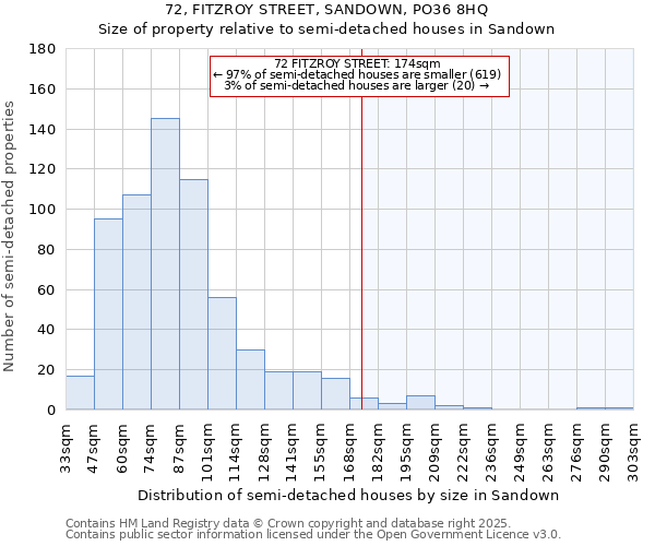 72, FITZROY STREET, SANDOWN, PO36 8HQ: Size of property relative to semi-detached houses houses in Sandown