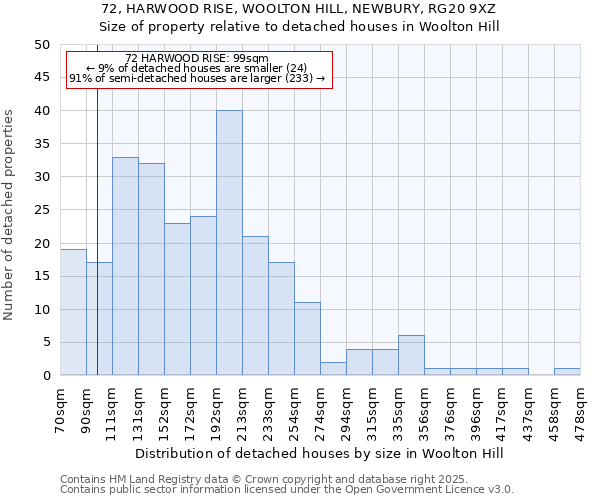 72, HARWOOD RISE, WOOLTON HILL, NEWBURY, RG20 9XZ: Size of property relative to detached houses houses in Woolton Hill