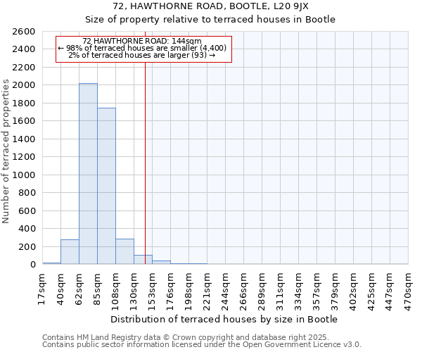 72, HAWTHORNE ROAD, BOOTLE, L20 9JX: Size of property relative to terraced houses houses in Bootle