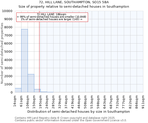 72, HILL LANE, SOUTHAMPTON, SO15 5BA: Size of property relative to semi-detached houses houses in Southampton