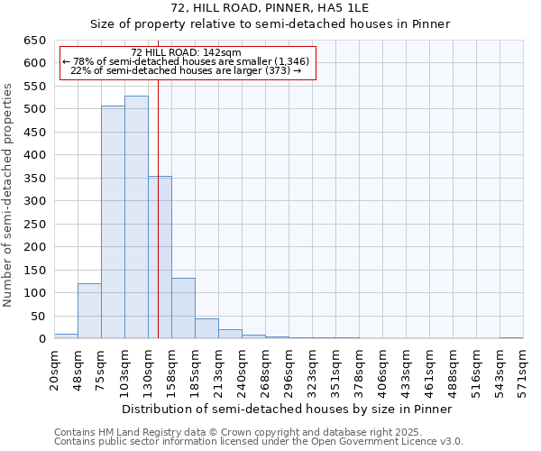 72, HILL ROAD, PINNER, HA5 1LE: Size of property relative to semi-detached houses houses in Pinner