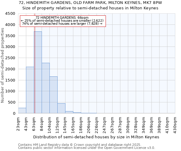 72, HINDEMITH GARDENS, OLD FARM PARK, MILTON KEYNES, MK7 8PW: Size of property relative to semi-detached houses houses in Milton Keynes