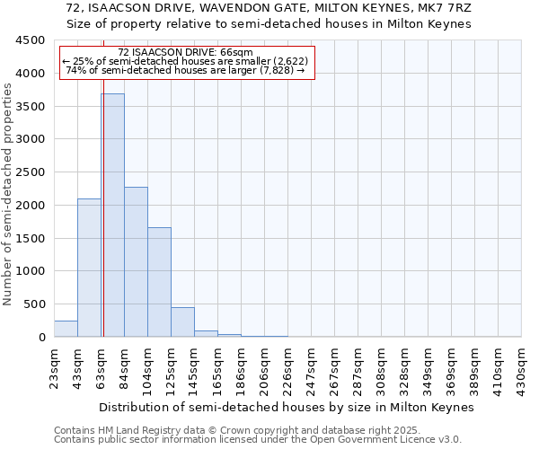 72, ISAACSON DRIVE, WAVENDON GATE, MILTON KEYNES, MK7 7RZ: Size of property relative to semi-detached houses houses in Milton Keynes
