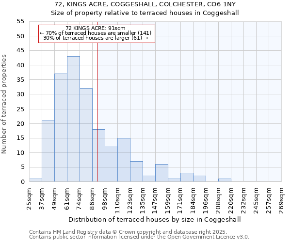 72, KINGS ACRE, COGGESHALL, COLCHESTER, CO6 1NY: Size of property relative to terraced houses houses in Coggeshall