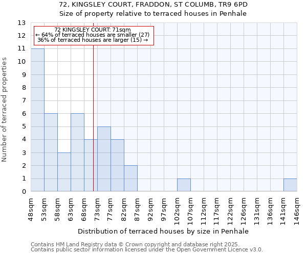 72, KINGSLEY COURT, FRADDON, ST COLUMB, TR9 6PD: Size of property relative to terraced houses houses in Penhale
