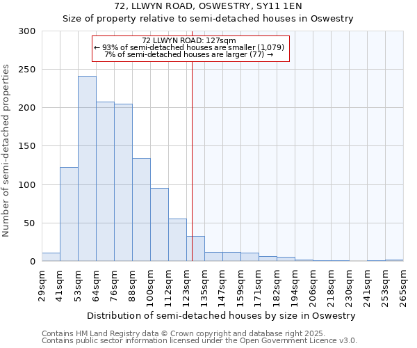 72, LLWYN ROAD, OSWESTRY, SY11 1EN: Size of property relative to semi-detached houses houses in Oswestry