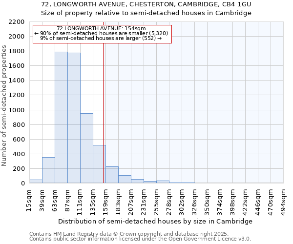 72, LONGWORTH AVENUE, CHESTERTON, CAMBRIDGE, CB4 1GU: Size of property relative to semi-detached houses houses in Cambridge