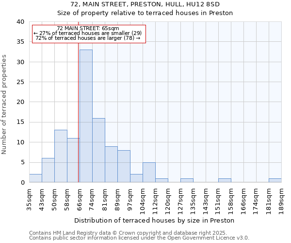 72, MAIN STREET, PRESTON, HULL, HU12 8SD: Size of property relative to terraced houses houses in Preston