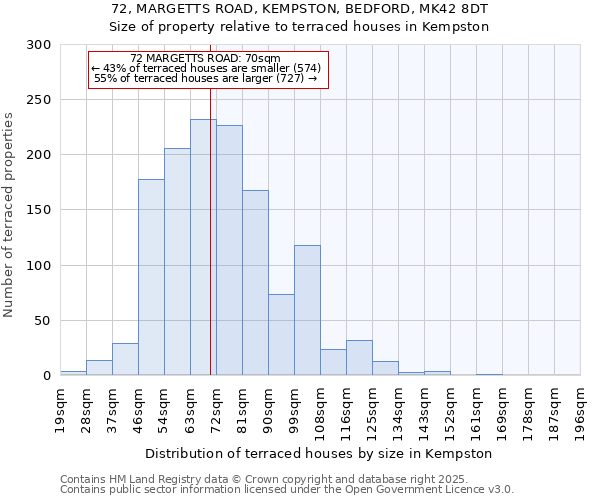 72, MARGETTS ROAD, KEMPSTON, BEDFORD, MK42 8DT: Size of property relative to terraced houses houses in Kempston