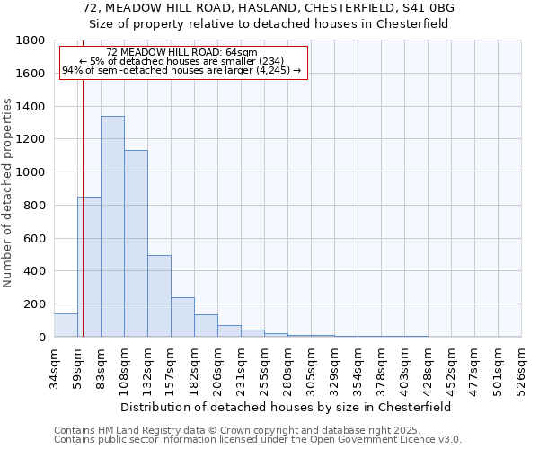 72, MEADOW HILL ROAD, HASLAND, CHESTERFIELD, S41 0BG: Size of property relative to detached houses houses in Chesterfield
