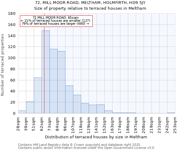 72, MILL MOOR ROAD, MELTHAM, HOLMFIRTH, HD9 5JY: Size of property relative to terraced houses houses in Meltham
