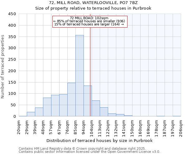 72, MILL ROAD, WATERLOOVILLE, PO7 7BZ: Size of property relative to terraced houses houses in Purbrook