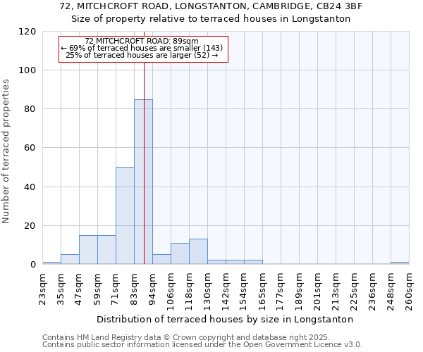 72, MITCHCROFT ROAD, LONGSTANTON, CAMBRIDGE, CB24 3BF: Size of property relative to terraced houses houses in Longstanton