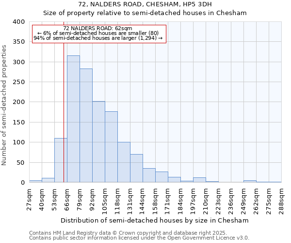 72, NALDERS ROAD, CHESHAM, HP5 3DH: Size of property relative to semi-detached houses houses in Chesham