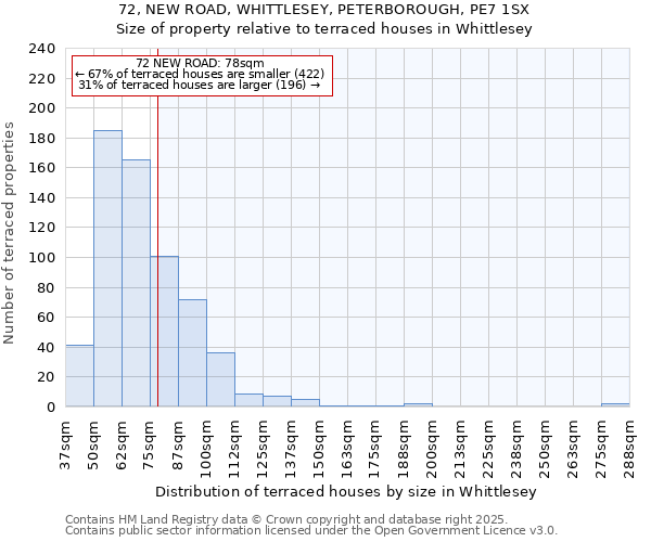 72, NEW ROAD, WHITTLESEY, PETERBOROUGH, PE7 1SX: Size of property relative to terraced houses houses in Whittlesey