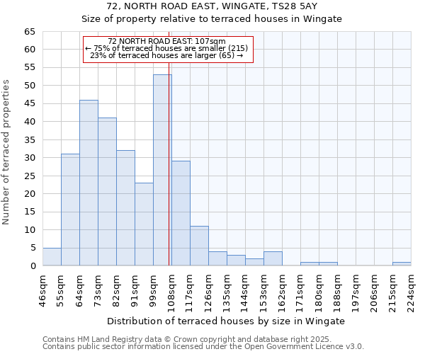 72, NORTH ROAD EAST, WINGATE, TS28 5AY: Size of property relative to terraced houses houses in Wingate