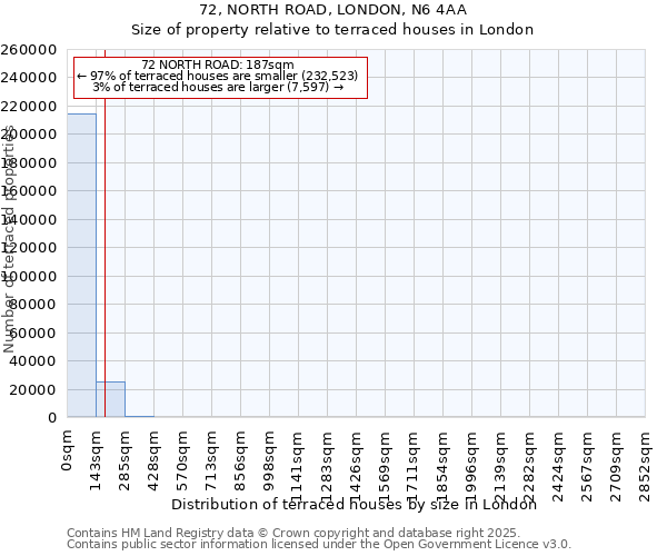 72, NORTH ROAD, LONDON, N6 4AA: Size of property relative to terraced houses houses in London