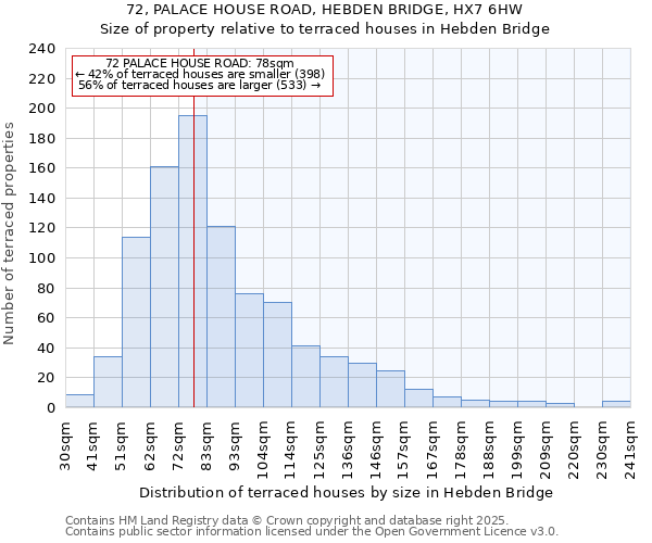 72, PALACE HOUSE ROAD, HEBDEN BRIDGE, HX7 6HW: Size of property relative to terraced houses houses in Hebden Bridge