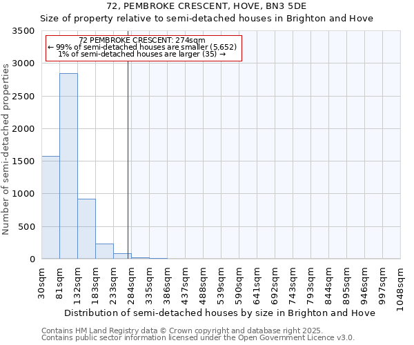 72, PEMBROKE CRESCENT, HOVE, BN3 5DE: Size of property relative to semi-detached houses houses in Brighton and Hove