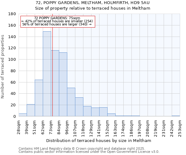 72, POPPY GARDENS, MELTHAM, HOLMFIRTH, HD9 5AU: Size of property relative to terraced houses houses in Meltham