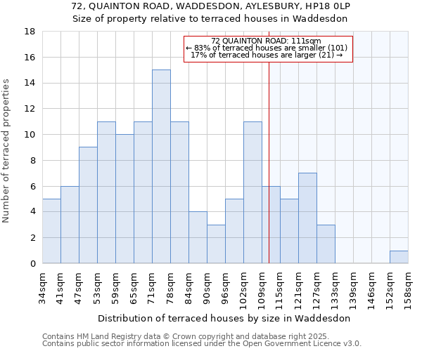 72, QUAINTON ROAD, WADDESDON, AYLESBURY, HP18 0LP: Size of property relative to terraced houses houses in Waddesdon