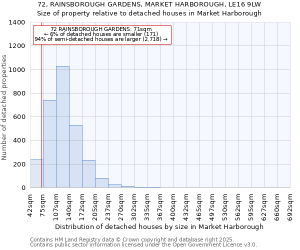 72, RAINSBOROUGH GARDENS, MARKET HARBOROUGH, LE16 9LW: Size of property relative to detached houses houses in Market Harborough