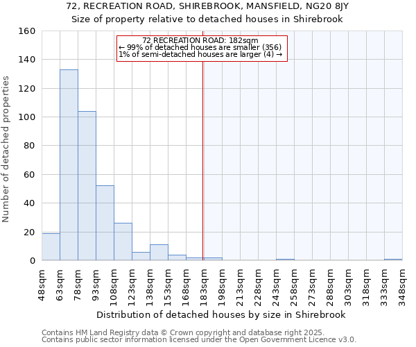 72, RECREATION ROAD, SHIREBROOK, MANSFIELD, NG20 8JY: Size of property relative to detached houses houses in Shirebrook