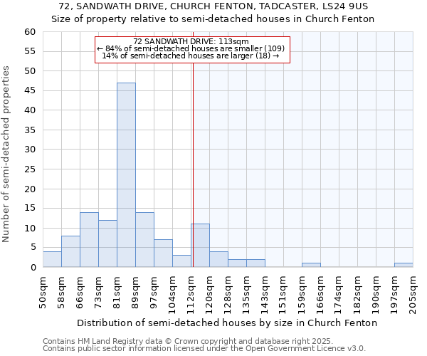 72, SANDWATH DRIVE, CHURCH FENTON, TADCASTER, LS24 9US: Size of property relative to semi-detached houses houses in Church Fenton