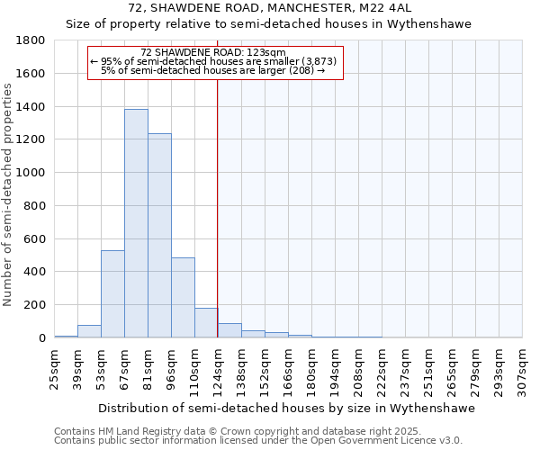 72, SHAWDENE ROAD, MANCHESTER, M22 4AL: Size of property relative to semi-detached houses houses in Wythenshawe