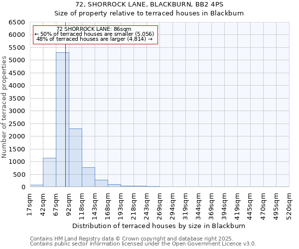 72, SHORROCK LANE, BLACKBURN, BB2 4PS: Size of property relative to terraced houses houses in Blackburn