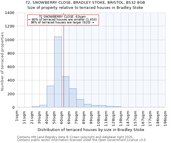 72, SNOWBERRY CLOSE, BRADLEY STOKE, BRISTOL, BS32 8GB: Size of property relative to terraced houses houses in Bradley Stoke