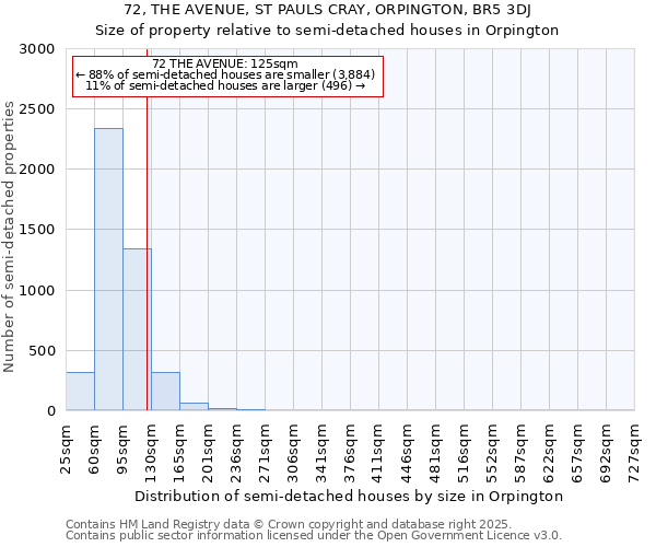 72, THE AVENUE, ST PAULS CRAY, ORPINGTON, BR5 3DJ: Size of property relative to semi-detached houses houses in Orpington