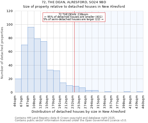 72, THE DEAN, ALRESFORD, SO24 9BD: Size of property relative to detached houses houses in New Alresford