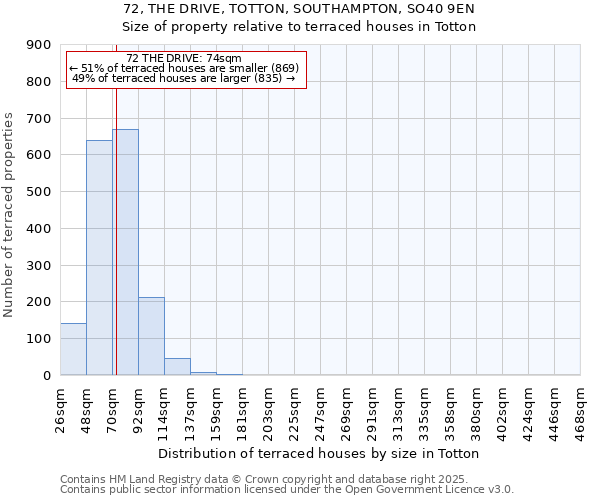 72, THE DRIVE, TOTTON, SOUTHAMPTON, SO40 9EN: Size of property relative to terraced houses houses in Totton
