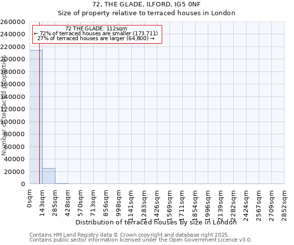 72, THE GLADE, ILFORD, IG5 0NF: Size of property relative to terraced houses houses in London