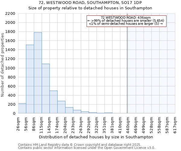 72, WESTWOOD ROAD, SOUTHAMPTON, SO17 1DP: Size of property relative to detached houses houses in Southampton