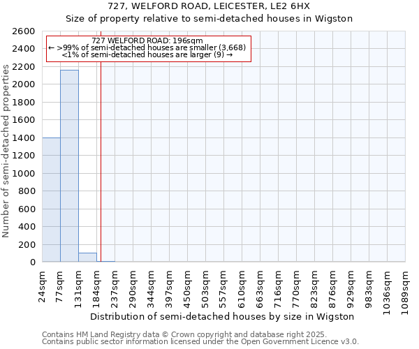 727, WELFORD ROAD, LEICESTER, LE2 6HX: Size of property relative to semi-detached houses houses in Wigston