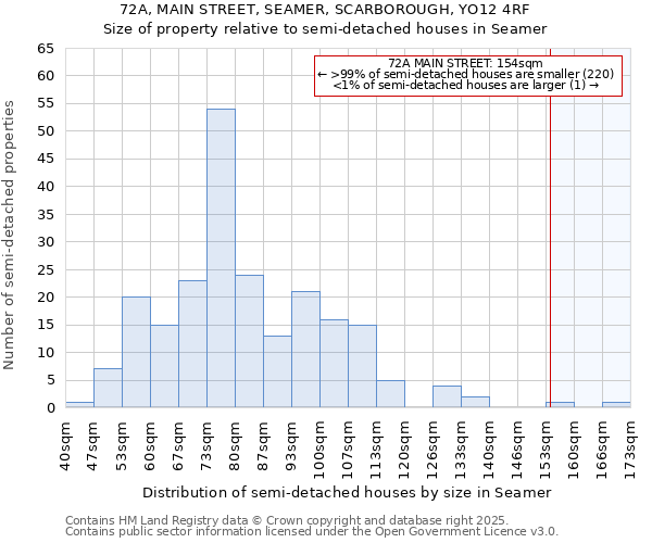 72A, MAIN STREET, SEAMER, SCARBOROUGH, YO12 4RF: Size of property relative to semi-detached houses houses in Seamer