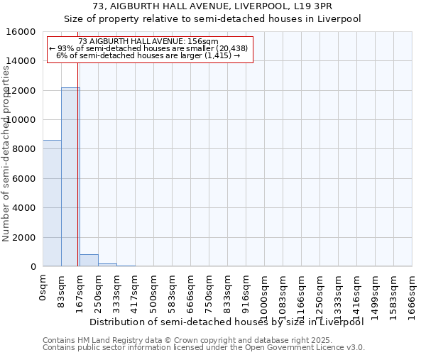 73, AIGBURTH HALL AVENUE, LIVERPOOL, L19 3PR: Size of property relative to semi-detached houses houses in Liverpool