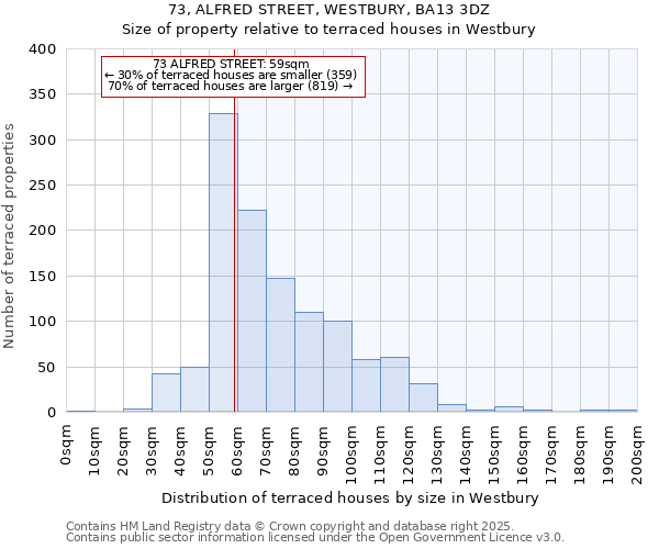 73, ALFRED STREET, WESTBURY, BA13 3DZ: Size of property relative to terraced houses houses in Westbury